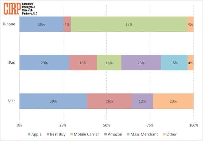 CIRP：67%的美国苹果用户更喜欢通过运营商渠道购买 iPhone 产品