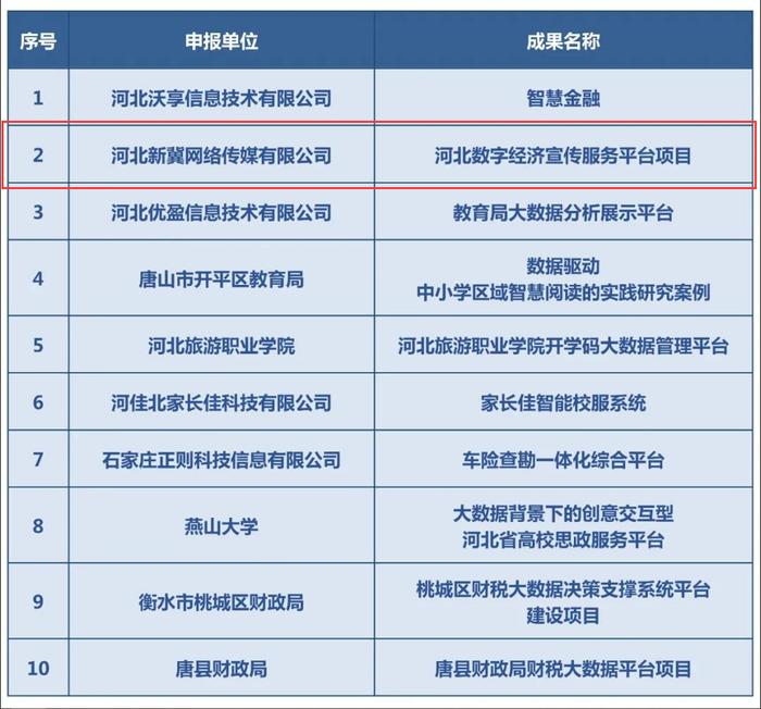 河北新冀网络传媒有限公司一项目入选河北省大数据创新应用成果名单