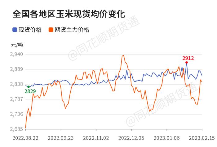 【现货】2月16日全国各地区玉米现货价格汇总