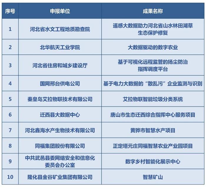 河北新冀网络传媒有限公司一项目入选河北省大数据创新应用成果名单