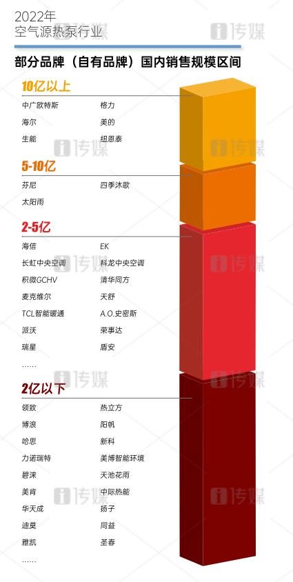 中广欧特斯2022年稳居空气源热泵行业一流梯队