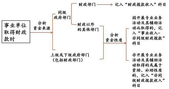 如何准确理解使用“非同级财政拨款收入”、“上级补助收入”科目？