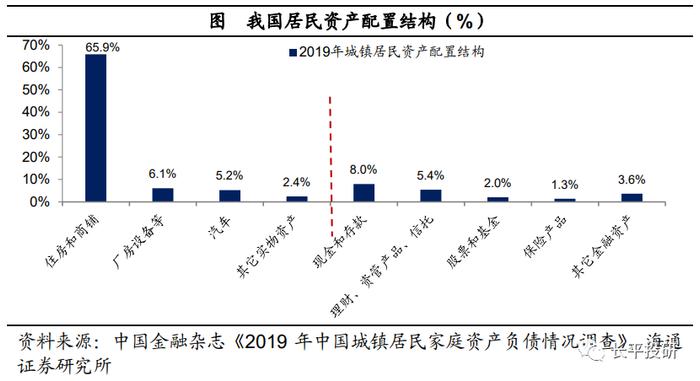 中国居民资产负债表“重构”：利率的倒挂——居民财富“迁徙”