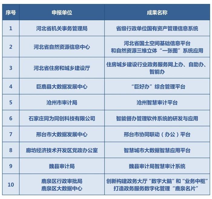 河北新冀网络传媒有限公司一项目入选河北省大数据创新应用成果名单