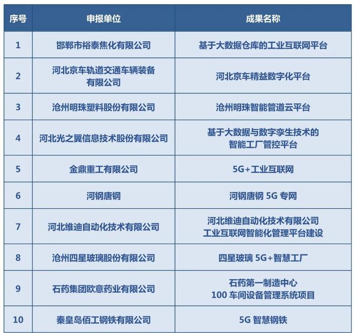 河北新冀网络传媒有限公司一项目入选河北省大数据创新应用成果名单