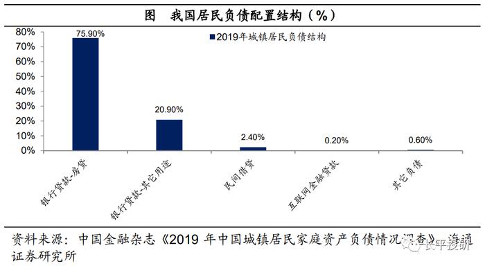 中国居民资产负债表“重构”：利率的倒挂——居民财富“迁徙”