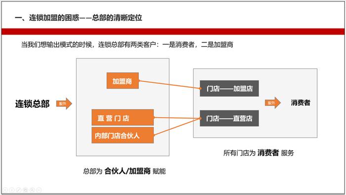 做连锁，怎样吸引加盟商？