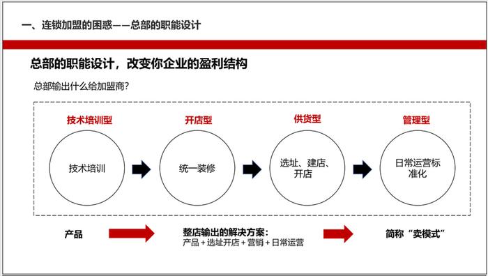 做连锁，怎样吸引加盟商？