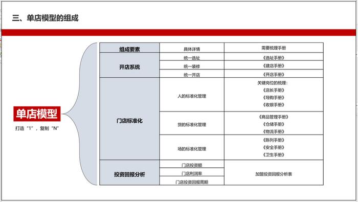 做连锁，怎样吸引加盟商？