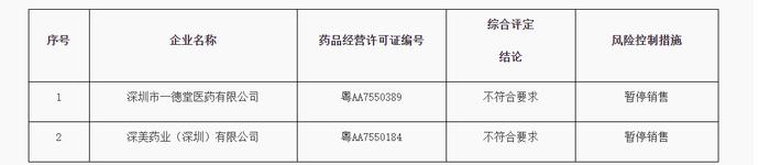 广东省药品监督管理局关于对深圳市一德堂医药有限公司等2家药品经营企业采取暂停销售风险控制措施的通告