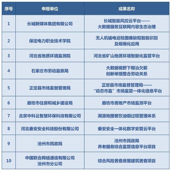 河北新冀网络传媒有限公司一项目入选河北省大数据创新应用成果名单