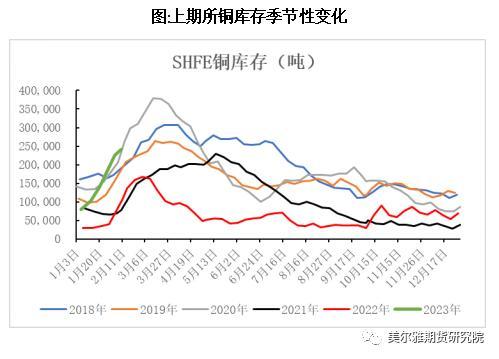 热点解读铜：库存与价格，累库效应影响几何？