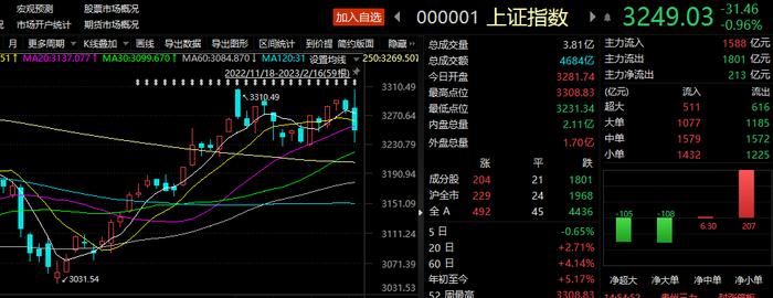 A股午后突现急跌，3300点这么难上？中信证券：一季度仍是非常理想的做多窗口