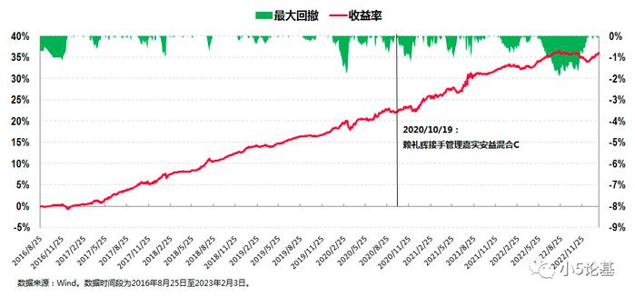 Fund Talk | 嘉实基金赖礼辉：真“画线派”选手，在管产品历史连续6年正收益