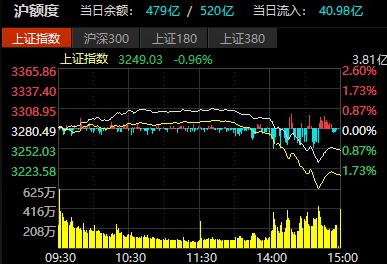 A股午后突现急跌，3300点这么难上？中信证券：一季度仍是非常理想的做多窗口