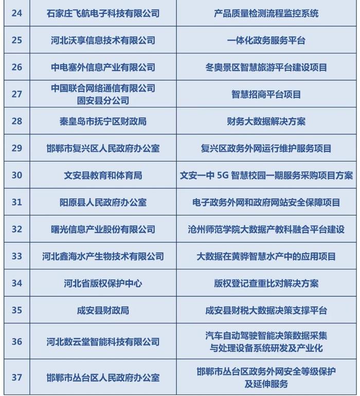 河北新冀网络传媒有限公司一项目入选河北省大数据创新应用成果名单