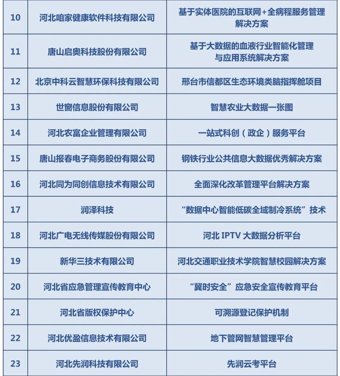 河北新冀网络传媒有限公司一项目入选河北省大数据创新应用成果名单