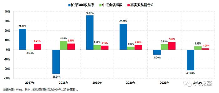 Fund Talk | 嘉实基金赖礼辉：真“画线派”选手，在管产品历史连续6年正收益