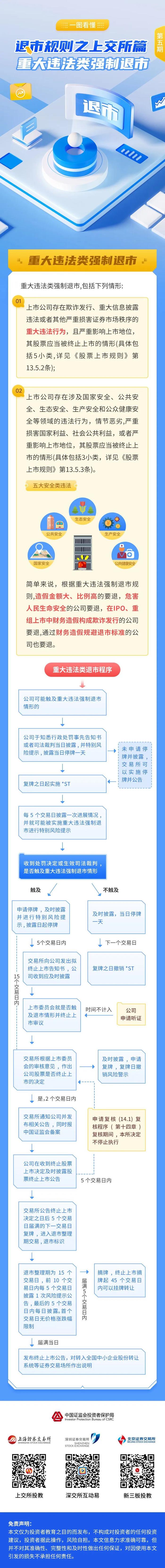 一图看懂 | 退市规则之上交所篇--重大违法类强制退市