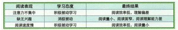 阅读障碍对语文学习有什么影响？行为训练+tDCS联合干预效果显著