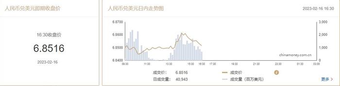 在岸人民币兑美元收盘跌65点至6.8516元，创1月6日以来新低