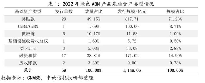 【中诚研究】当前我国绿色资产证券化业务类型及其发展特征