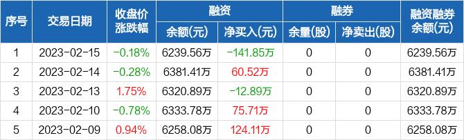 恒而达：融资净偿还141.85万元，融资余额6239.56万元（02-15）