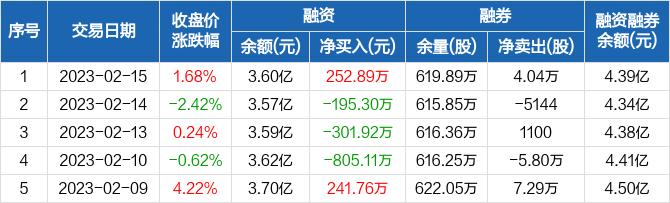 长亮科技：融资净买入252.89万元，融资余额3.6亿元（02-15）