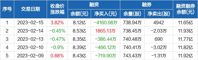 先导智能：融资净偿还4160.98万元，融资余额8.12亿元（02-15）