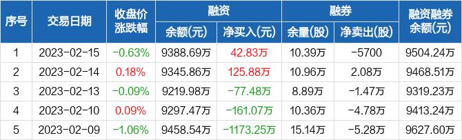 青岛中程：融资净买入42.83万元，融资余额9388.69万元（02-15）