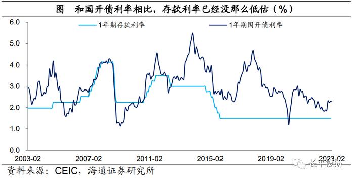 中国居民资产负债表“重构”：利率的倒挂——居民财富“迁徙”