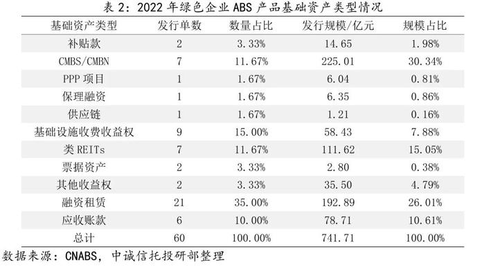 【中诚研究】当前我国绿色资产证券化业务类型及其发展特征