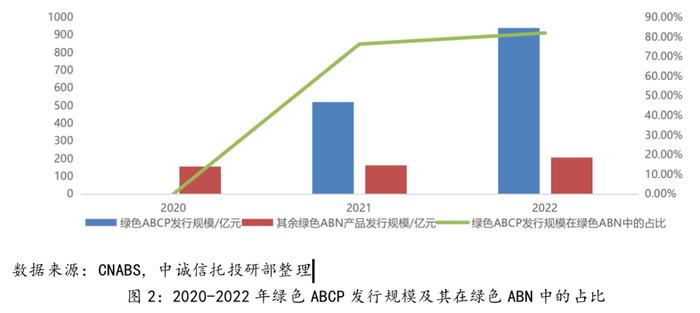 【中诚研究】当前我国绿色资产证券化业务类型及其发展特征