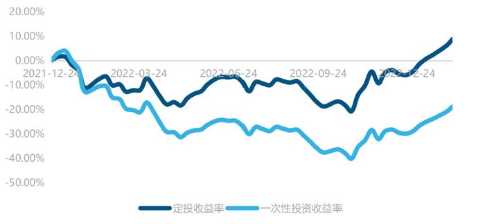 新的一年如何开启投资计划？定投不妨了解一下