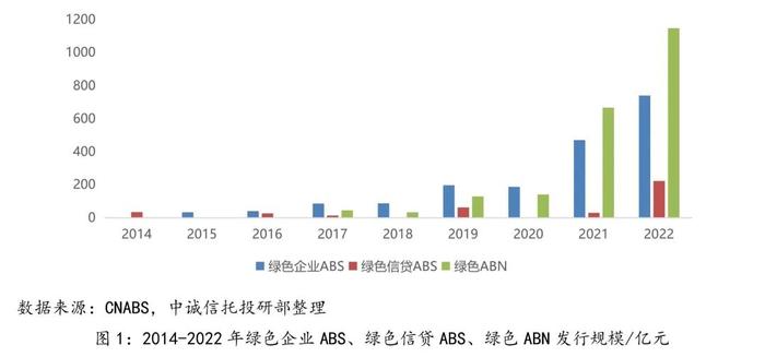 【中诚研究】当前我国绿色资产证券化业务类型及其发展特征