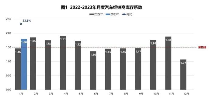 2023首月销量不佳，一季度车市预计继续承压