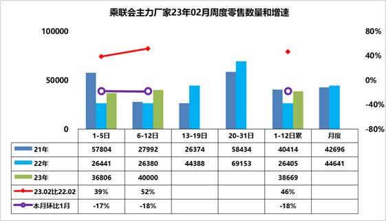 崔东树：2月乘用车市场零售缓慢恢复 2月1-12日新能源车市场零售同比增106%