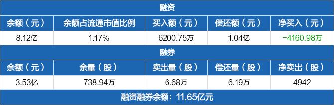 先导智能：融资净偿还4160.98万元，融资余额8.12亿元（02-15）