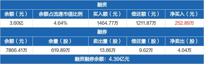 长亮科技：融资净买入252.89万元，融资余额3.6亿元（02-15）