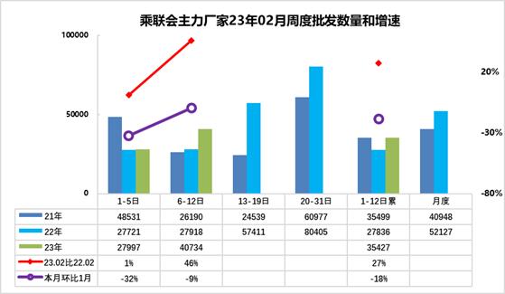 崔东树：2月乘用车市场零售缓慢恢复 2月1-12日新能源车市场零售同比增106%