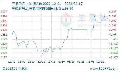 生意社：本周三氯甲烷市场行情小幅走高