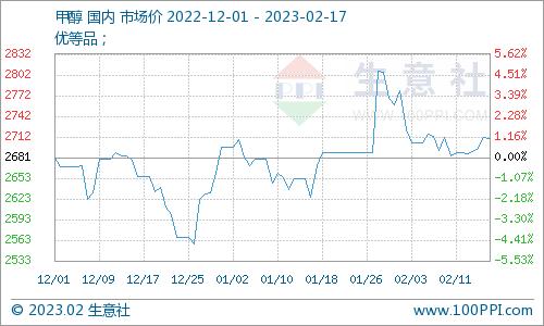 生意社：本周三氯甲烷市场行情小幅走高