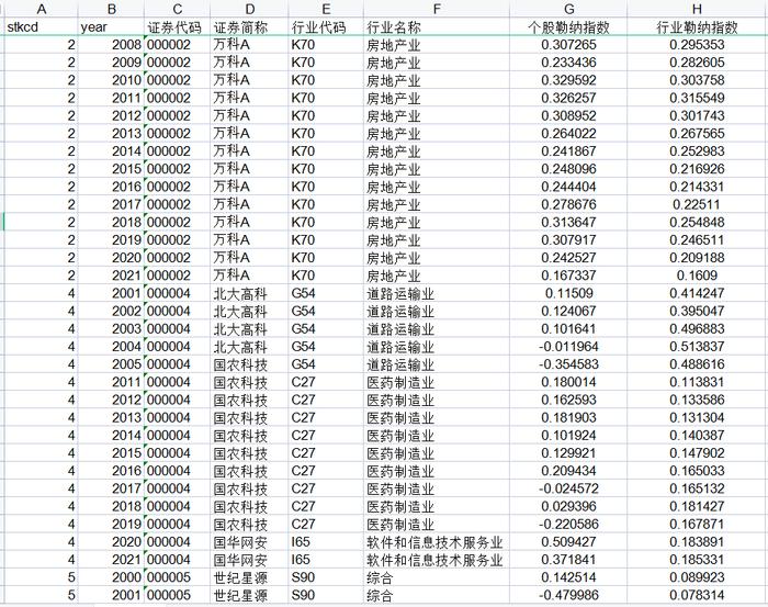 资源0207丨2000-2021年上市公司融资约束指数与勒纳指数 免费下载！