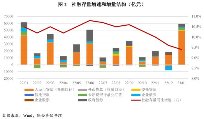 【宏观经济】天量信贷在结构上有何特征？——2023年1月金融数据点评