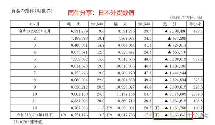 单月逆差3.5万亿日元！日本外贸“赤字”收不住了，原因是啥呢？