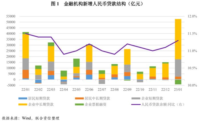 【宏观经济】天量信贷在结构上有何特征？——2023年1月金融数据点评