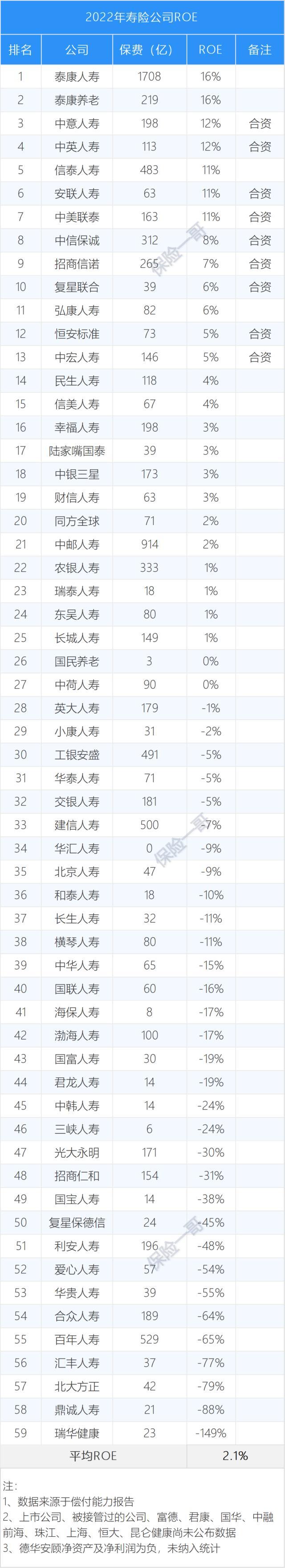 大赚17%！先看看2022年哪些保险公司最挣钱