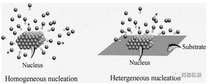 晶体成核类型与热力学