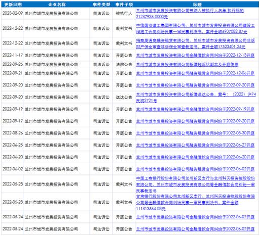 新增被执行人，一年来30多条诉讼记录，但兰州城投努力保债券刚兑 |聚焦网红城投②