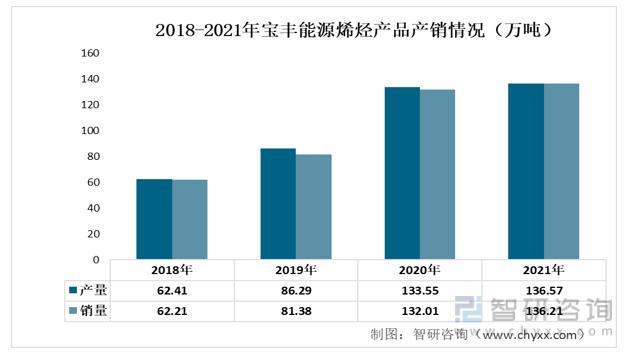 我国烯烃行业现状及发展前景分析（附产能、产量、需求量、市场规模等）